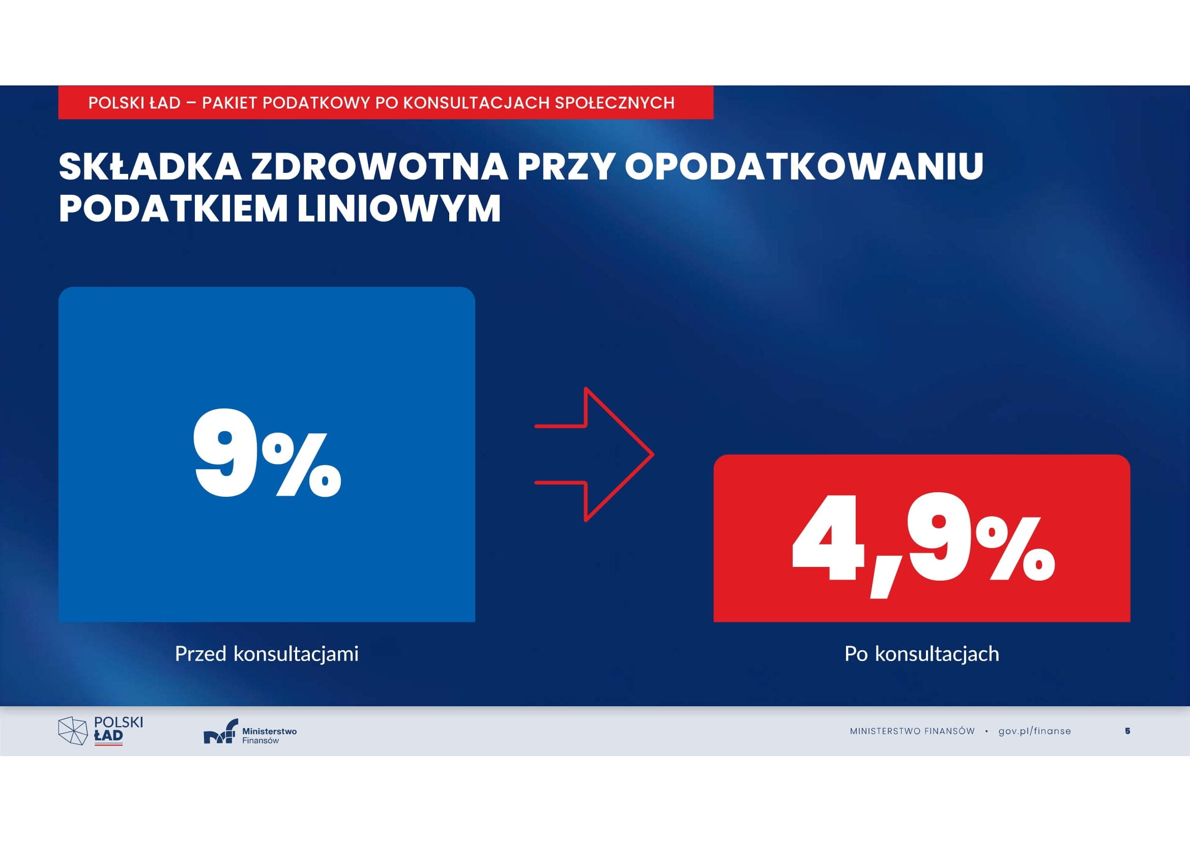 Polski Ład – zmiany składki zdrowotnej z dnia 8.09